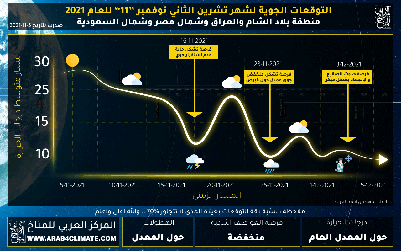 مسار درجات الحرارة لبلاد الشام والعراق وشمال مصر