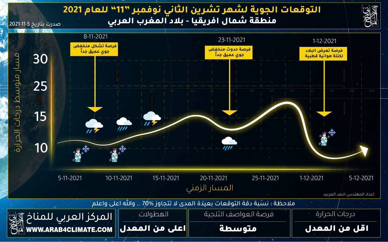 مسار درجات الحرارة لبلاد المغرب العربي