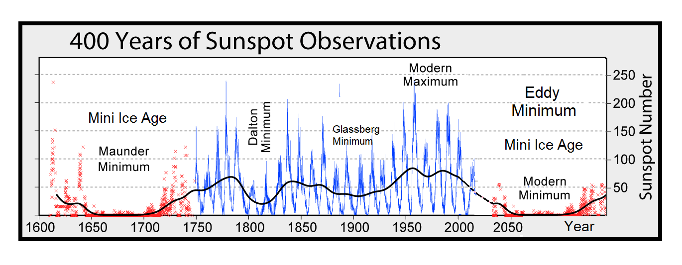 GSM and Sunspots
