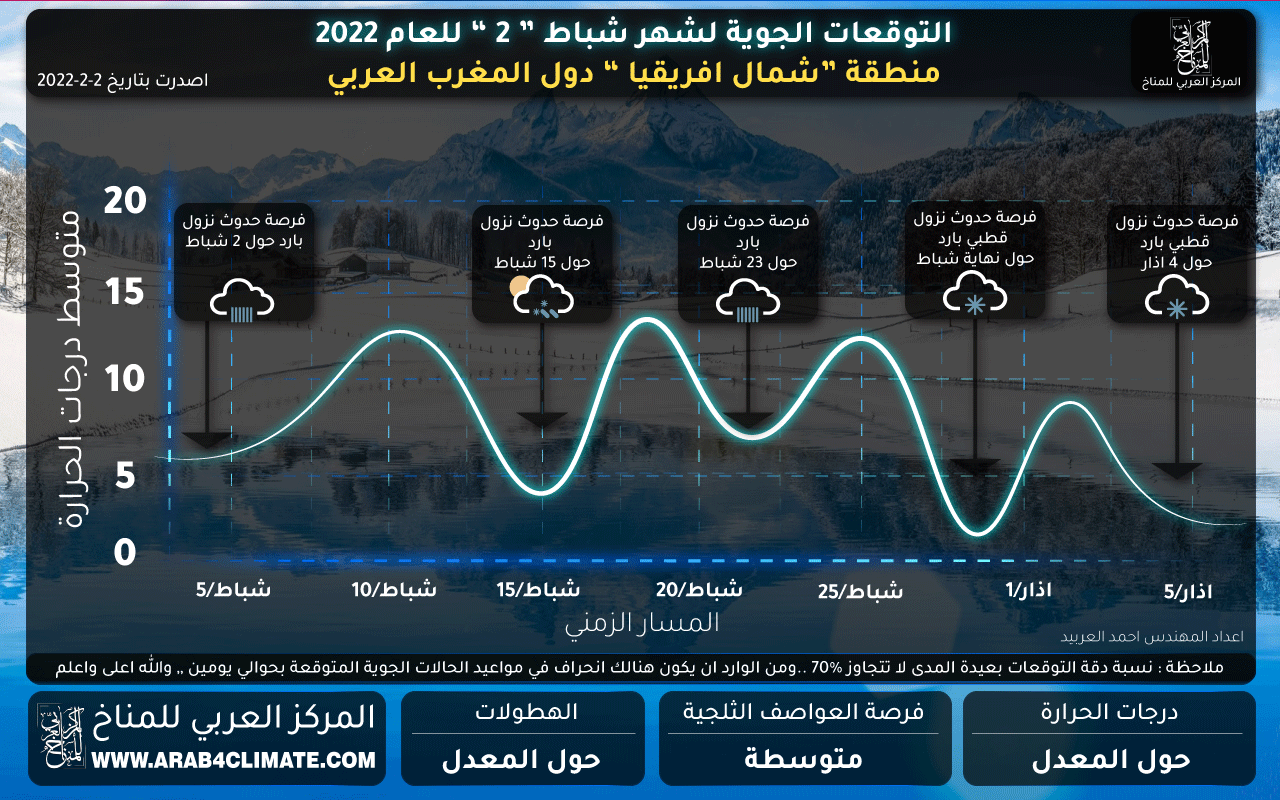 توقعات المغرب العربي مسار درجات الحرارة
