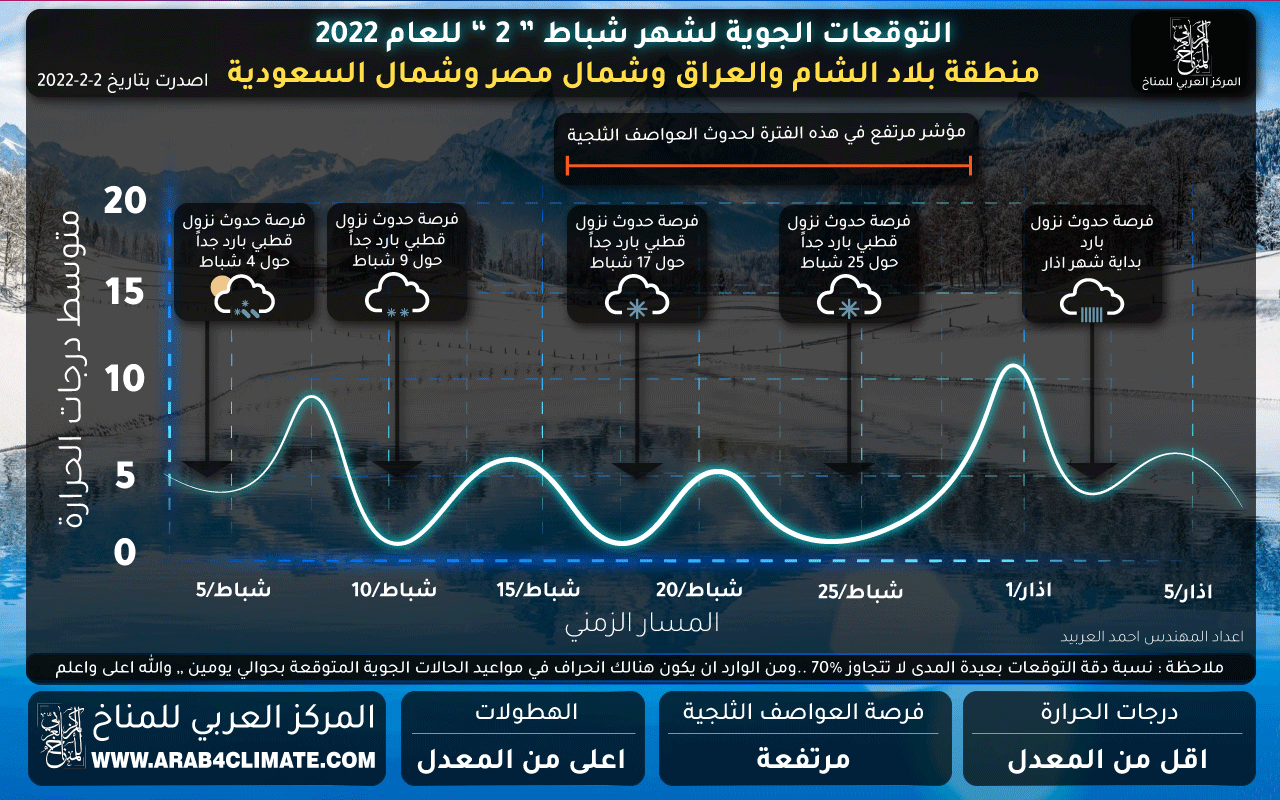 توقعات بلاد الشام مسار درجات الحرارة