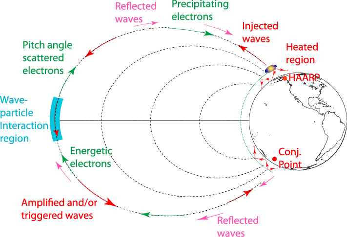 A schematic of the HAARP whistler mode wave injection experiment ELF VLF waves generated