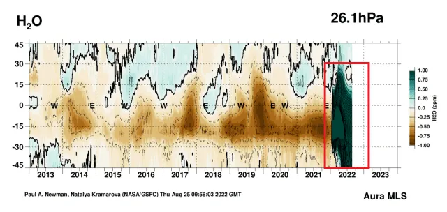 stratosphere water vapor 26mb nasa concentration analysis anomaly 2022