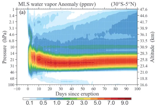 stratosphere water vapor eruption vertical analysis