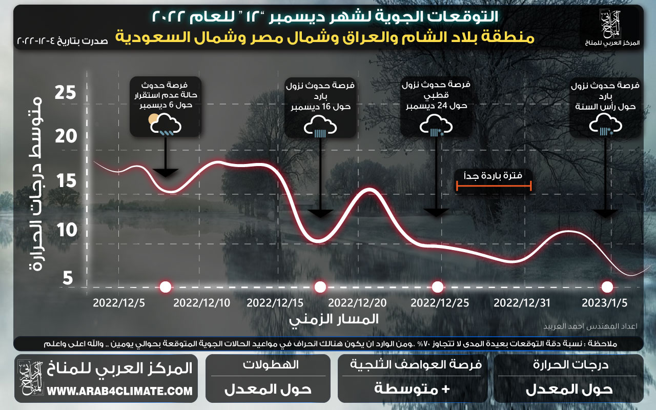 توقعات بلاد الشام مسار درجات الحرارة