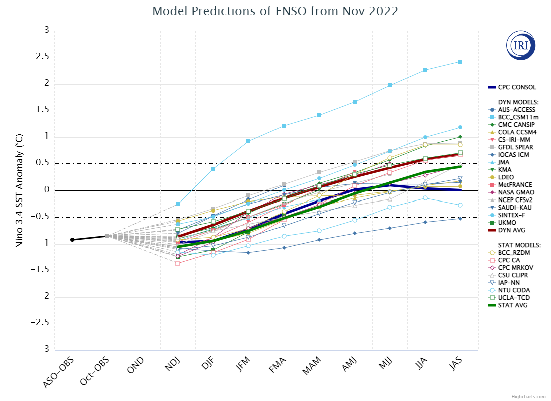 model predictions of ens